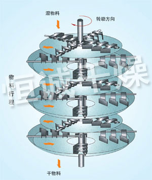 PLG系列盘式连续干燥机